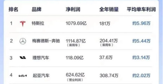 一台车才挣八千块，研发投入还是行业第一，难怪他能把合资车价格打下来