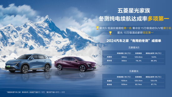 2024汽车之家冬测成绩揭晓，五菱星光家族续航达成率斩获多项第一名