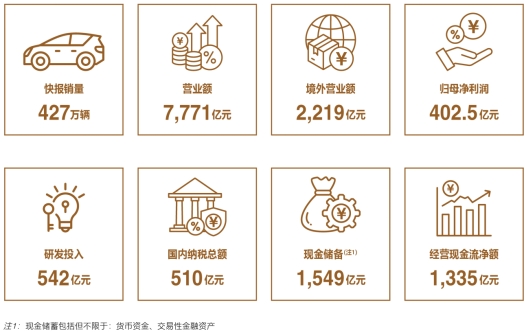 比亚迪史上最强财报出炉：营收7771亿、现金储备1549亿