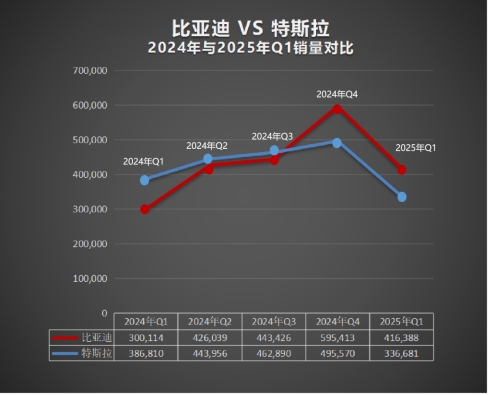 再次超越特斯拉 比亚迪成为2025年一季度纯电全球销冠