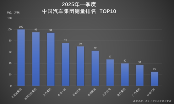一季度超百万辆！比亚迪凭实力书写行业 “霸榜” 传奇