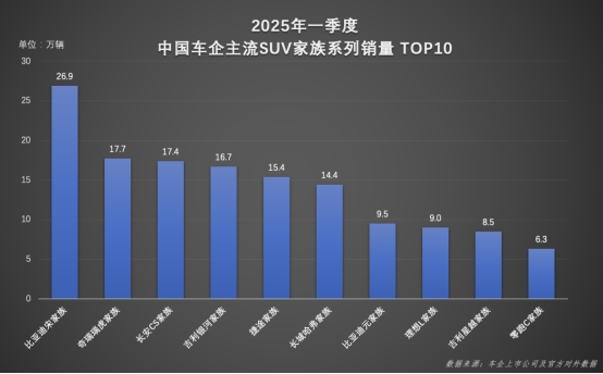 26.9万辆！宋家族一季度领跑 SUV 赛道，硬核实力再创销量传奇