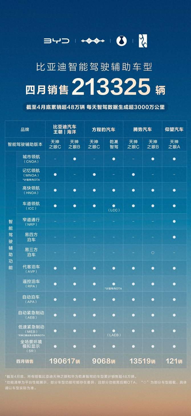 比亚迪领跑 4 月智驾车型销量榜，全民智驾战略成效显著​