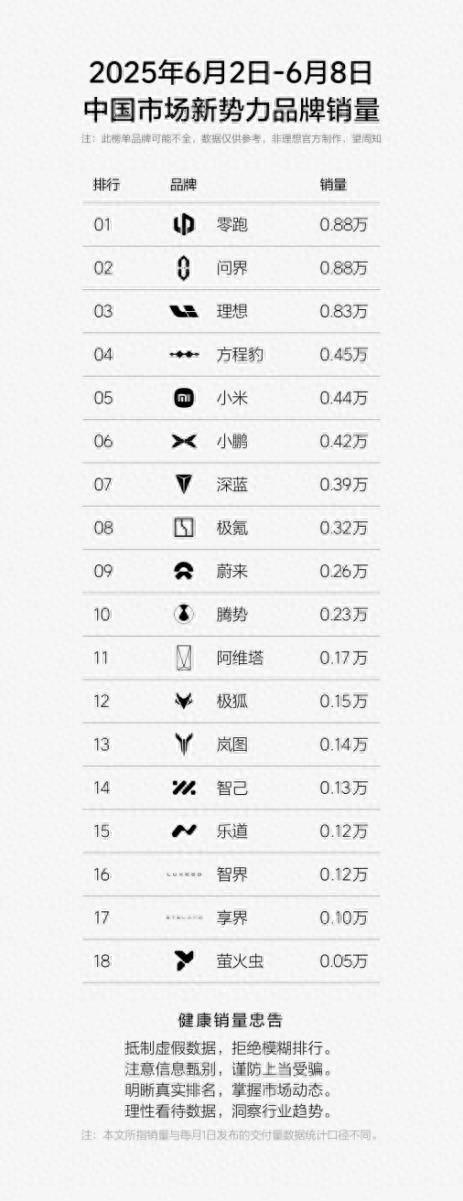 方程豹跻身新势力周榜TOP4，钛3成A级纯电SUV热门爆款