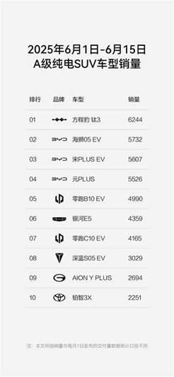 方程豹豹5问鼎硬派越野销量冠军，钛3跃升A级纯电SUV标杆​​