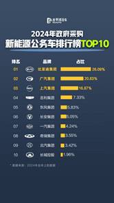 说明: D:\2025\网约车传播专项\公务员都开比亚迪传播资料包\2024年政府采购新能源公务车榜单.png2024年政府采购新能源公务车榜单