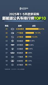 说明: D:\2025\网约车传播专项\公务员都开比亚迪传播资料包\2025年1-5月政府采购新能源公务车榜单.png2025年1-5月政府采购新能源公务车榜单