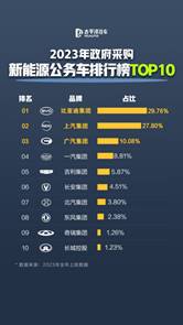 说明: D:\2025\网约车传播专项\公务员都开比亚迪传播资料包\2023年政府采购新能源公务车榜单.png2023年政府采购新能源公务车榜单