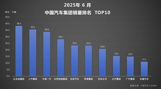 实力霸榜！比亚迪上半年狂卖214万辆，国内海外双线飘红！