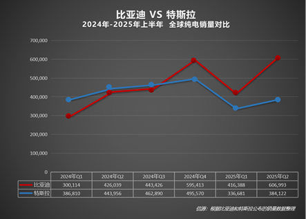 2025上半年比亚迪全球销量力压特斯拉，在世界多国领跑！