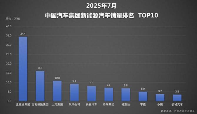 比亚迪1-7月累计销量破249万，新能源销量超二三四名总和