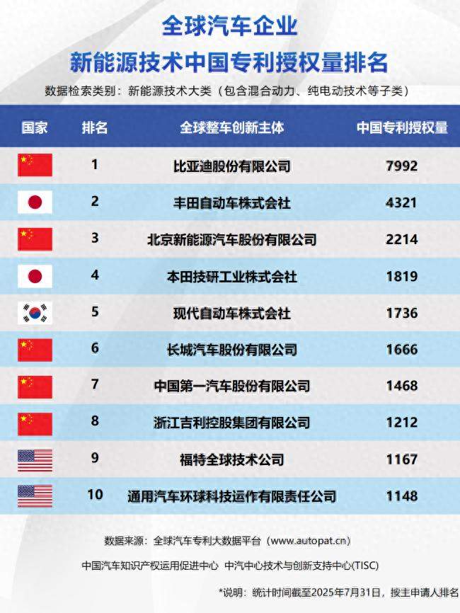 比亚迪包揽三榜第一，中国车企集体改写新能源技术竞争格局