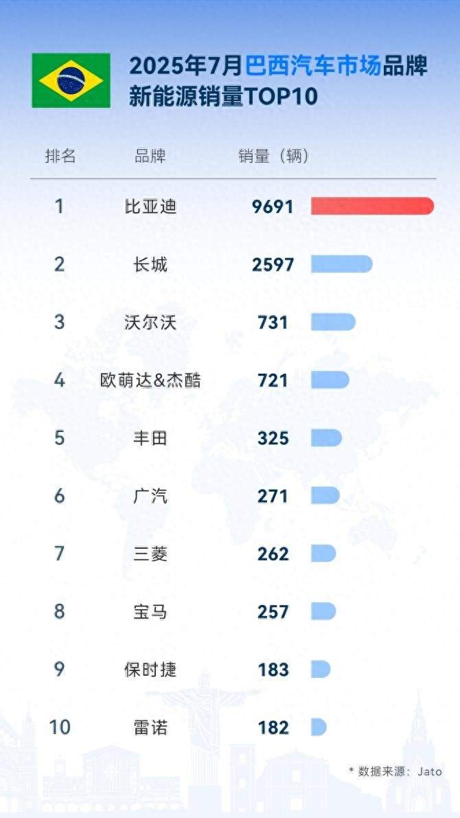 比亚迪7月海外劲销8万同比增159.5%，多国稳夺新能源销冠