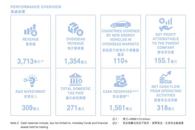 比亚迪半年报：研发投入309亿创新高 比净利润高154亿