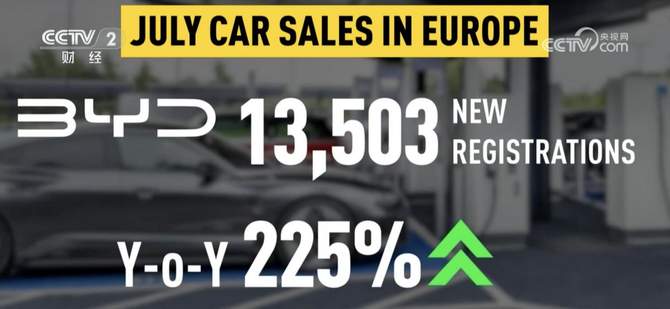 中国新能源汽车加速出海，比亚迪欧洲市场份额超越特斯拉