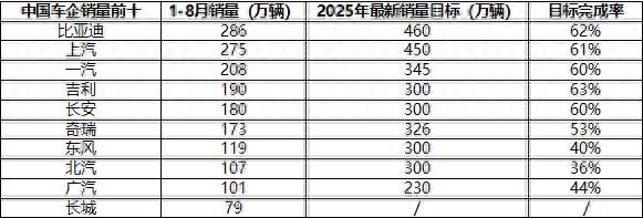 新能源渗透率破55%，比亚迪62%最新销量目标达成率凸显行业韧性