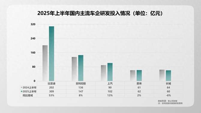 “研发之王”比亚迪上半年研发投入309亿 等于三大车企之和