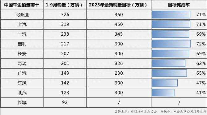 车市打响冲刺战 比亚迪销量目标完成率71%，持续领跑