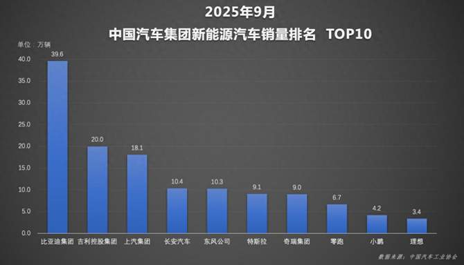 比亚迪1-9月销量超326万稳居榜首，天神之眼超170万辆