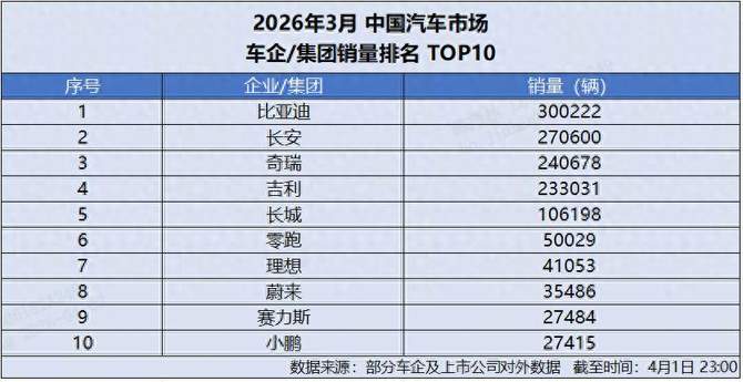 比亚迪 3 月销量破 30 万，海外出口同比暴涨 65.2%，领跑全球