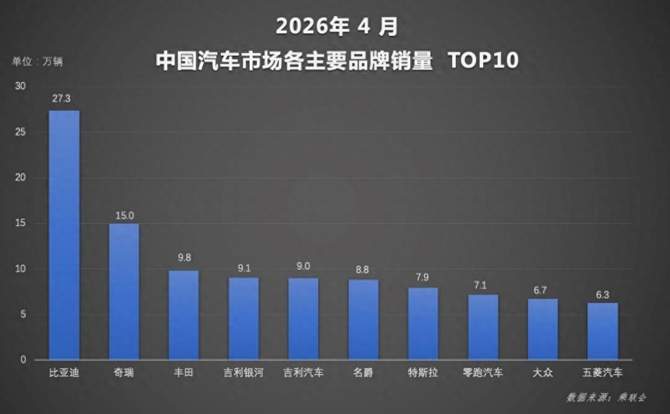 4月新能源车市继续分化 比亚迪超32万辆稳居行业第一