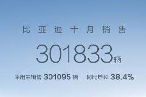 月销首破30万大关！比亚迪10月汽车销量创新高